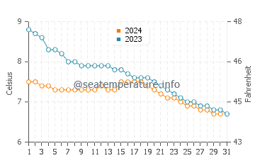 Temperatura del agua en Sandane en diciembre