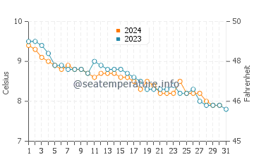 Sandend water temp chart in December