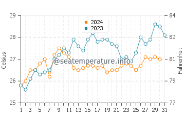 Sandgate water temp chart in December