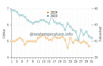 Wassertemperatur Sandgerði im Dezember