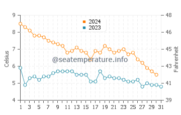 Temperature dell'acqua a Sandhammaren a dicembre