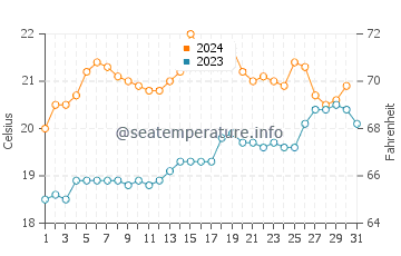 Sandringham water temp chart in December