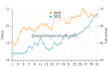 Sandspit water temp chart in December