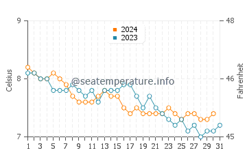 Temperature dell'acqua a Sandur a dicembre