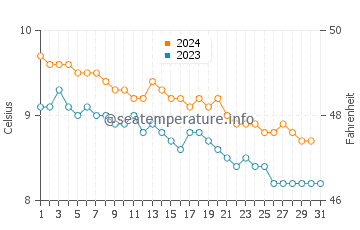 Temperature dell'acqua a Sandwick a dicembre