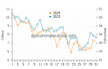 Wassertemperatur Sandy Hook im Dezember
