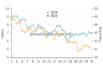 Temperatura del agua en Sandy Neck Beach en diciembre