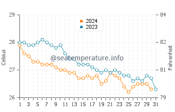 Sandy Point Beach water temp chart in December