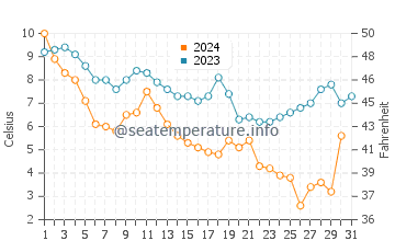 Wassertemperatur Sandy Point im Dezember
