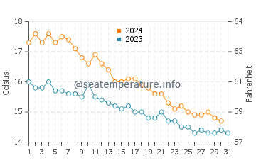Temperatura del agua en Sant Andreu de Llavaneres en diciembre