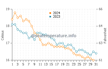 Sant Antoni De Portmany water temp chart in December