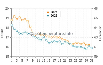 Sant Elm water temp chart in December