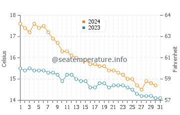 Sant Jordi d'Alfama water temp chart in December