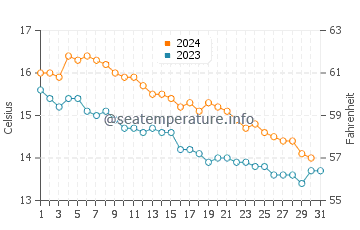 Sant Marti d'Empuries water temp chart in December