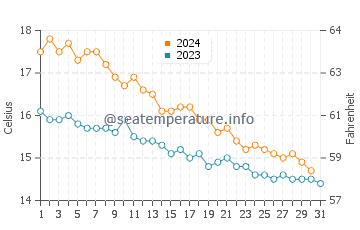 Sant Vicenc de Montalt water temp chart in December