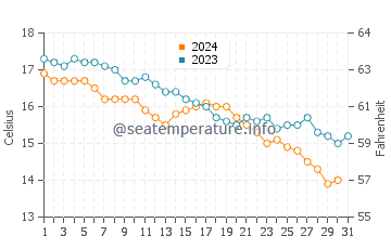Wassertemperatur Santa Cesarea Terme im Dezember