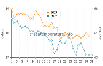 Santa Cruz das Flores water temp chart in December
