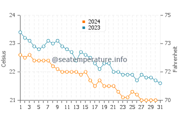 Santa Cruz de la Palma water temp chart in December