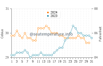 Wassertemperatur Santa-Cruz-Inseln im Dezember