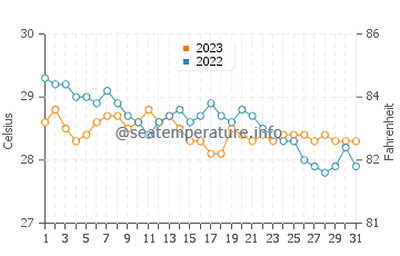 Santa Fe water temp chart in December