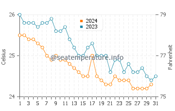 Temperatura del agua en Santa Luzia en diciembre