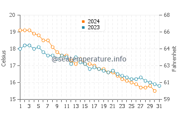 Wassertemperatur Pula im Dezember