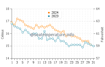 Wassertemperatur Santa Margherita Ligure im Dezember