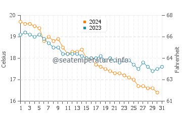 Temperature dell'acqua a Santa Marina Salina a dicembre