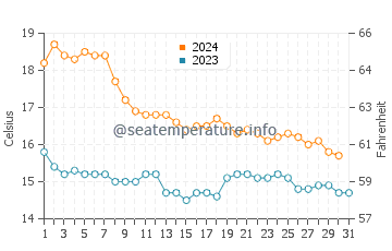 Santa Pola water temp chart in December