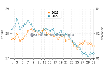 Temperatura del agua en Santa Rita Aplaya en diciembre