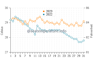 Temperature dell'acqua a Santa Rita a dicembre