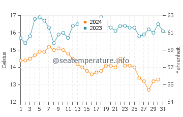 Wassertemperatur Santa Rosa Insel im Dezember