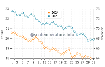 Temperatura del agua en Santa Rosalía en diciembre