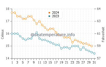 Santa Susanna water temp chart in December