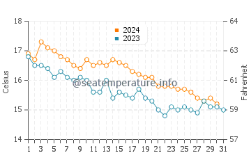 Wassertemperatur Sant'Andrea di Rovereto im Dezember