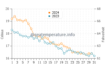 Temperatura del agua en Santañy en diciembre