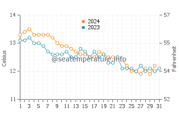 Santec water temp chart in December