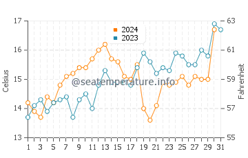 Temperature dell'acqua a Santiago del Cile a dicembre
