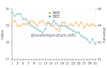 Temperatura vode u Santiago u prosincu