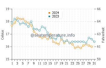 Santo Andre water temp chart in December