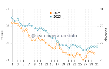 Santo Antao water temp chart in December