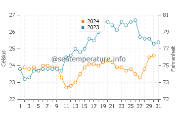 Temperature dell'acqua a Santo Antonio di Lisbona a dicembre