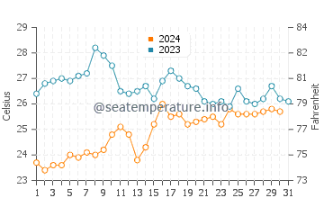 Temperature dell'acqua a Santos a dicembre