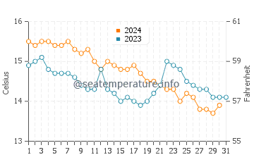 Sanxenxo water temp chart in December