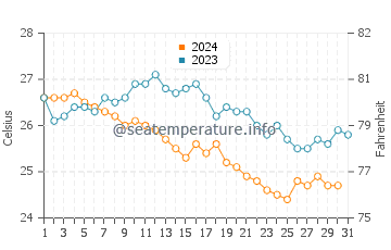 Wassertemperatur Sanya im Dezember