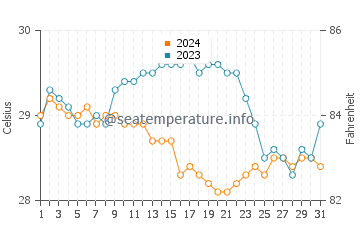 Sao Beach water temp chart in December
