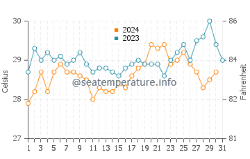 Temperatura del agua en São Francisco do Conde en diciembre
