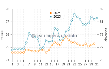 Temperature dell'acqua a Sao Francisco do Sul a dicembre