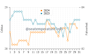 Temperature dell'acqua a Sao Joao de Pirabas a dicembre