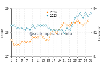 Temperature dell'acqua a Sao Jose da Coroa Grande a dicembre